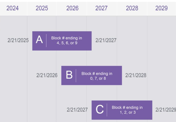 FISP Cycle 10 Chart