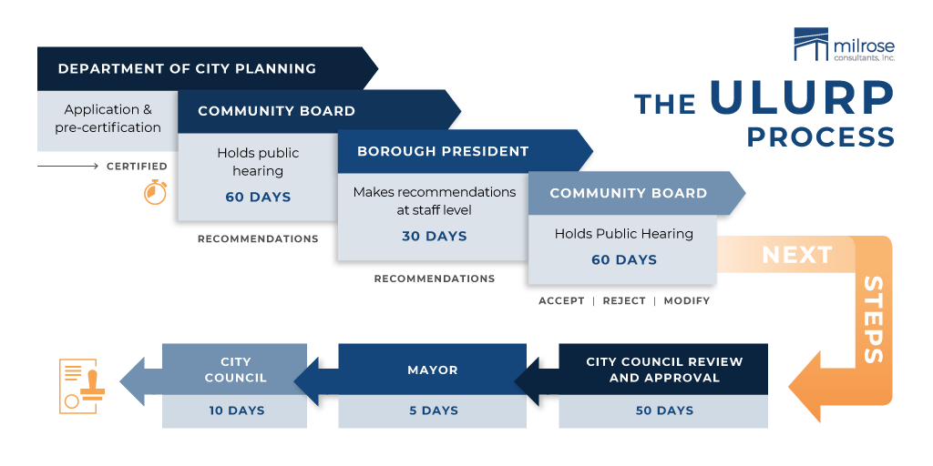 Judge orders Two Bridges development to go through ULURP