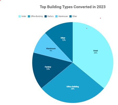 A pie chart with blue and white text

Description automatically generated