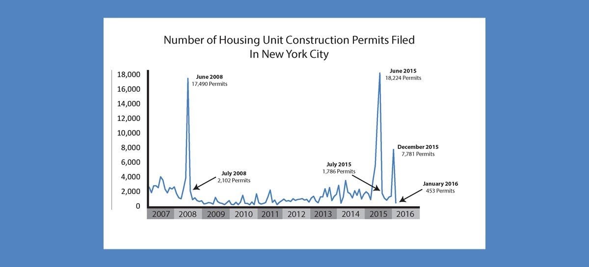 Building Permits Drop as a Result of Changes to the 421a Tax Incentive Program