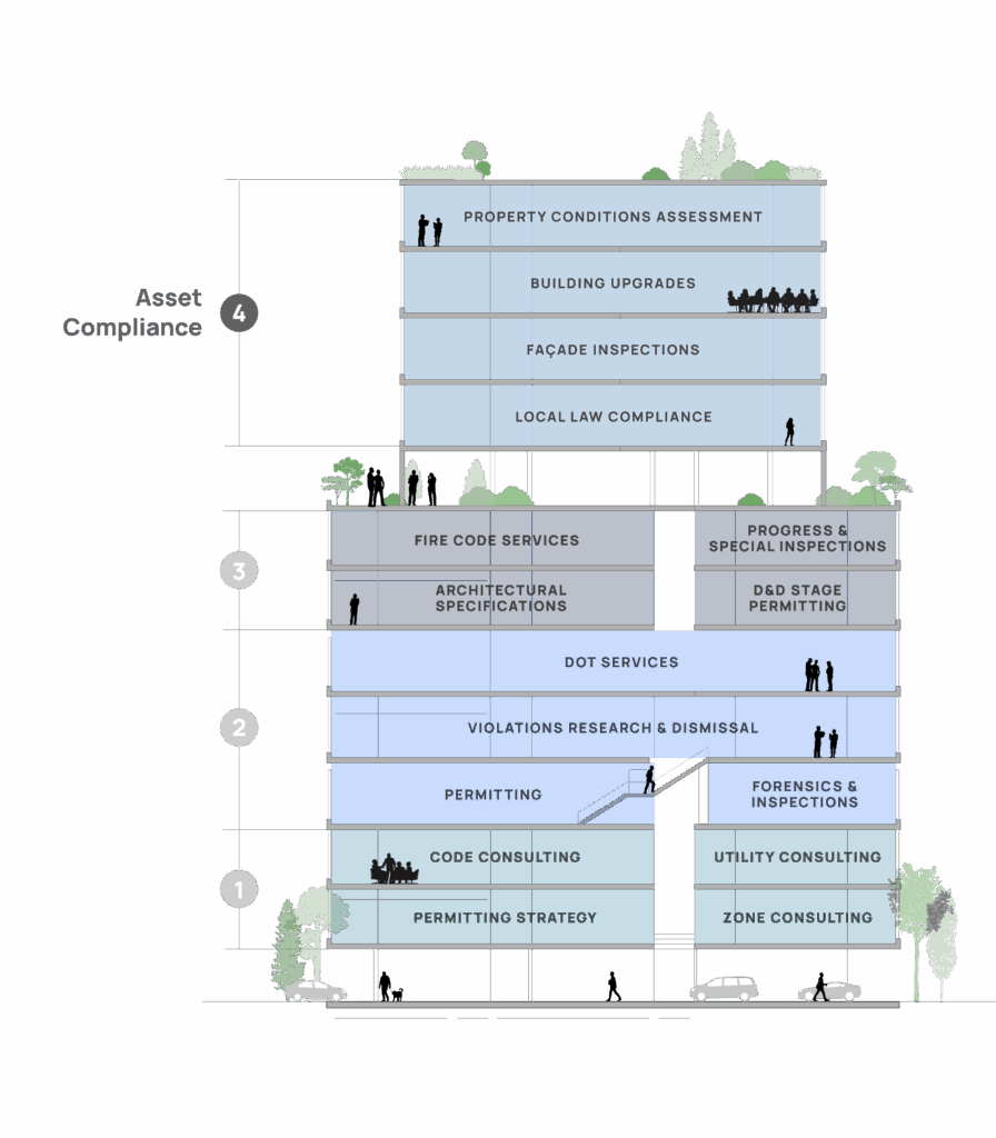4. Asset Compliance: local law compliance, facade inspections, building upgrades, property conditions assessment